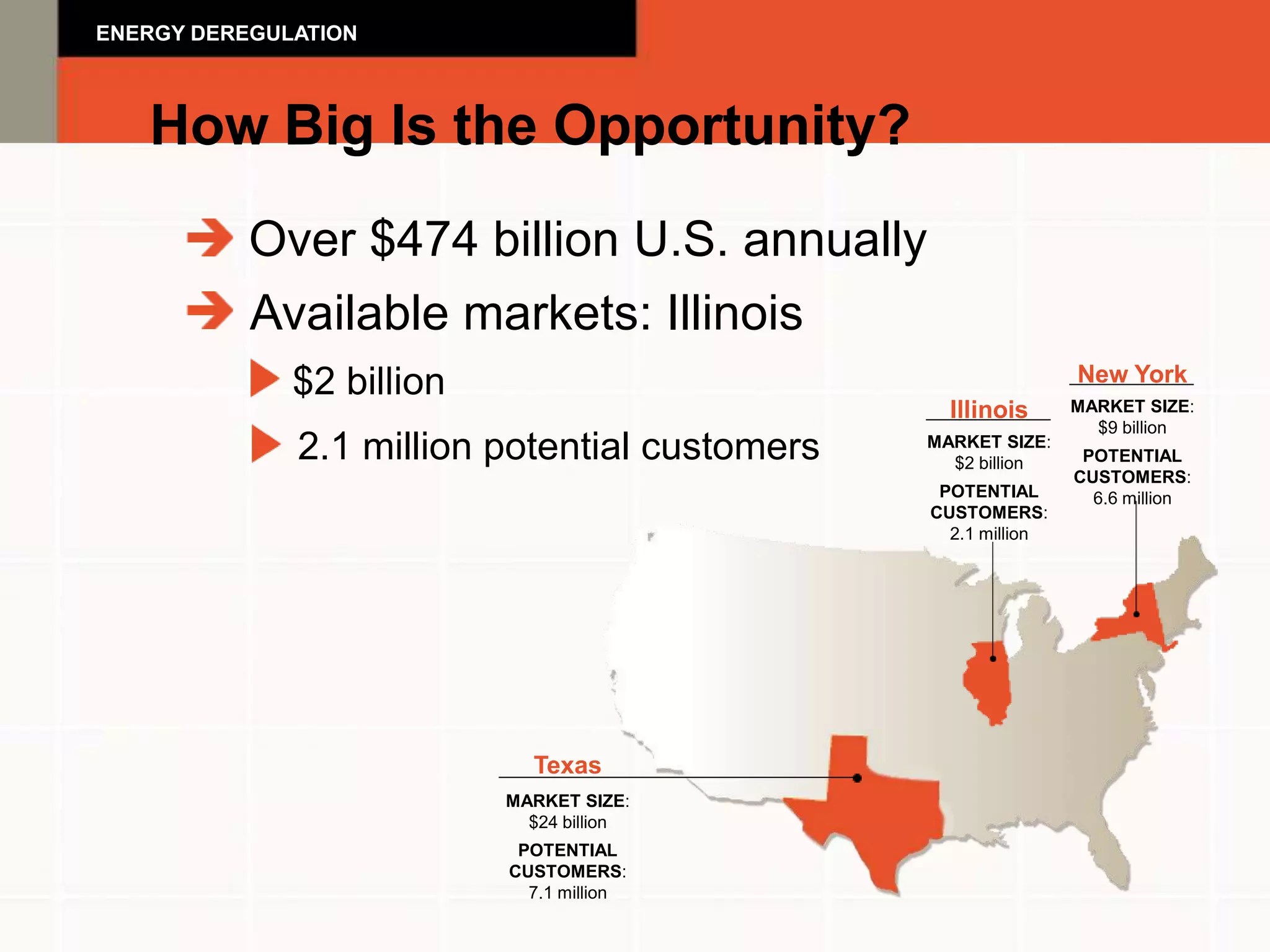 ENERGY DEREGULATION



   How Big Is the Opportunity?
           Over $474 billion U.S. annually
           Available markets: Illinois
              $2 billion                                        New York
                                                  Illinois      MARKET SIZE:
                                                                  $9 billion
              2.1 million potential customers   MARKET SIZE:
                                                  $2 billion     POTENTIAL
                                                                CUSTOMERS:
                                                 POTENTIAL        6.6 million
                                                CUSTOMERS:
                                                  2.1 million




                             Texas
                           MARKET SIZE:
                             $24 billion
                            POTENTIAL
                           CUSTOMERS:
                             7.1 million
 