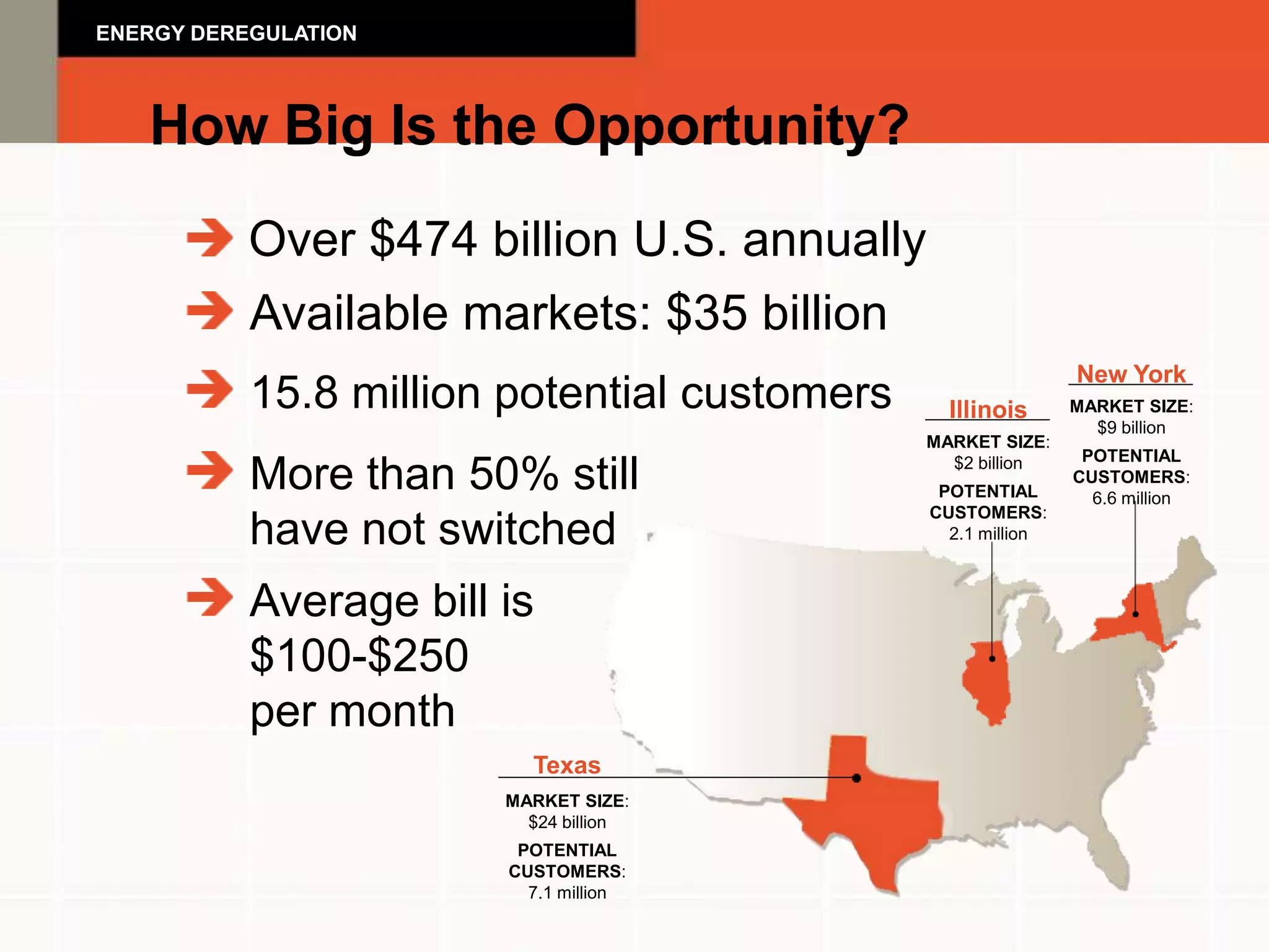 ENERGY DEREGULATION



   How Big Is the Opportunity?
           Over $474 billion U.S. annually
           Available markets: $35 billion
                                                              New York
           15.8 million potential customers     Illinois      MARKET SIZE:
                                                                $9 billion
                                              MARKET SIZE:
                                                               POTENTIAL
           More than 50% still                  $2 billion
                                               POTENTIAL
                                                              CUSTOMERS:
                                                                6.6 million
                                              CUSTOMERS:
           have not switched                    2.1 million



           Average bill is
           $100-$250
           per month
                          Texas
                        MARKET SIZE:
                          $24 billion
                         POTENTIAL
                        CUSTOMERS:
                          7.1 million
 