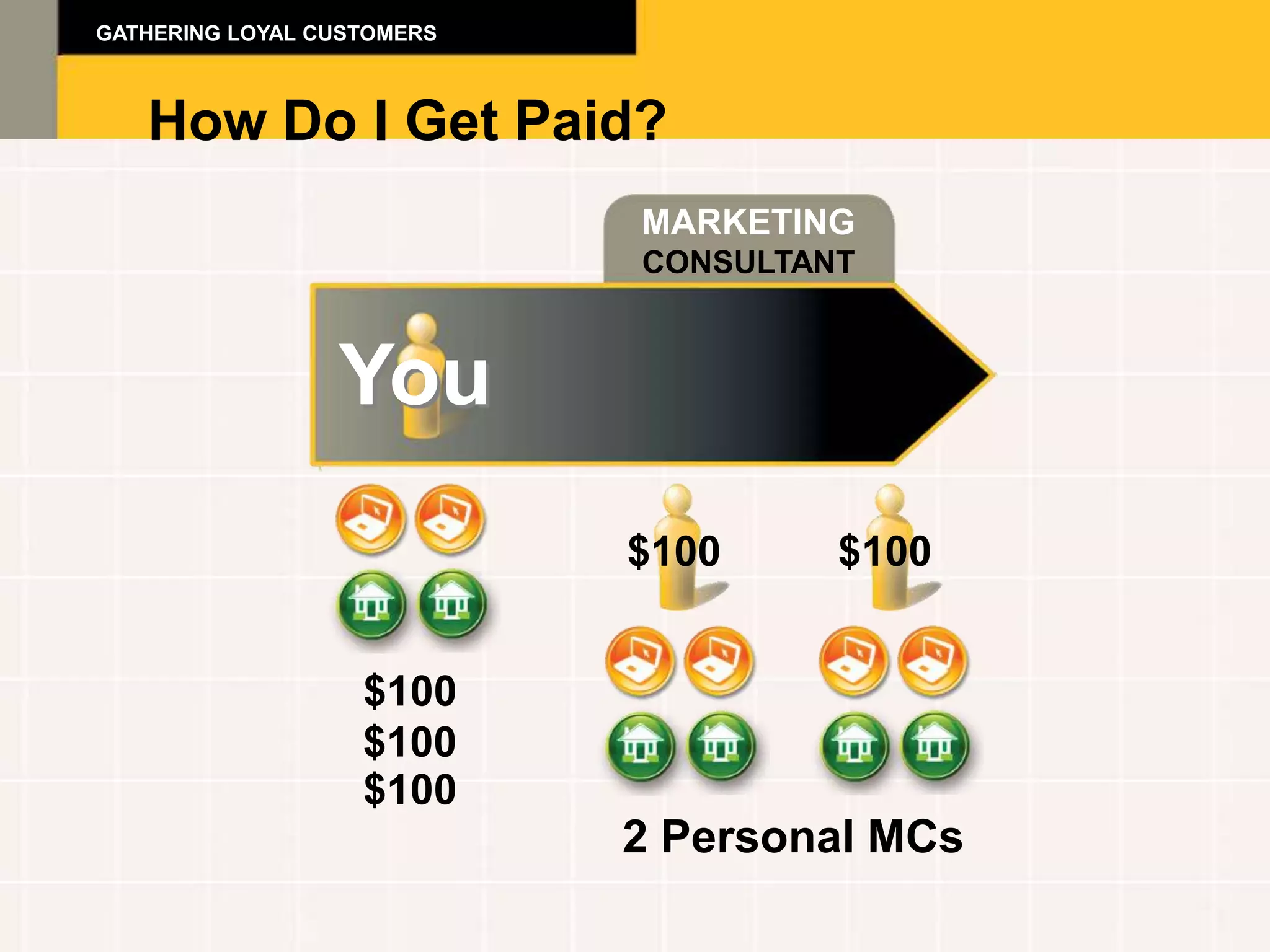 GATHERING LOYAL CUSTOMERS



   How Do I Get Paid?
                            MARKETING
                            CONSULTANT



                 You
                            $100     $100


                   $100
                   $100
                   $100
                            2 Personal MCs
 