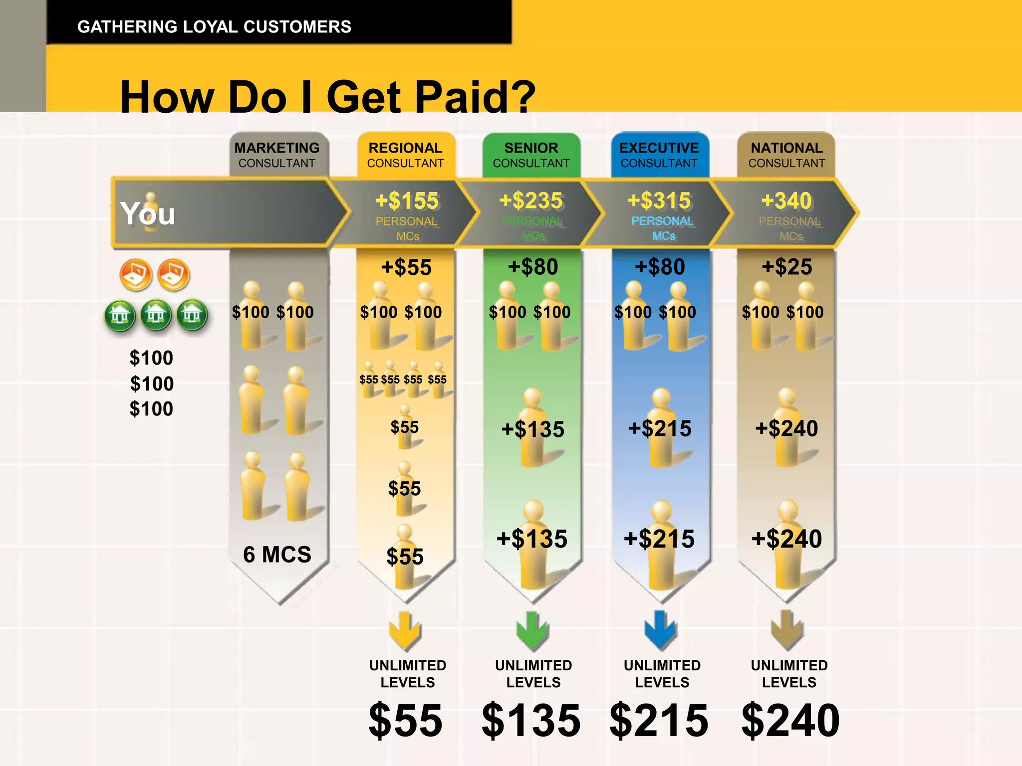 GATHERING LOYAL CUSTOMERS



   How Do I Get Paid?
              MARKETING      REGIONAL          SENIOR      EXECUTIVE    NATIONAL
              CONSULTANT     CONSULTANT       CONSULTANT   CONSULTANT   CONSULTANT


                              +$155            +$235        +$315         +340
   You                        PERSONAL         PERSONAL
                                                  MCs
                                                            PERSONAL     PERSONAL
                                 MCs                           MCs          MCs


                               +$55             +$80         +$80         +$25
              $100 $100     $100 $100         $100 $100    $100 $100    $100 $100

    $100
                            $55 $55 $55 $55
    $100
    $100
                                 $55           +$135        +$215        +$240

                                $55

                                              +$135         +$215        +$240
               6 MCS            $55



                             UNLIMITED        UNLIMITED     UNLIMITED   UNLIMITED
                              LEVELS           LEVELS        LEVELS      LEVELS


                             $55 $135 $215 $240
 