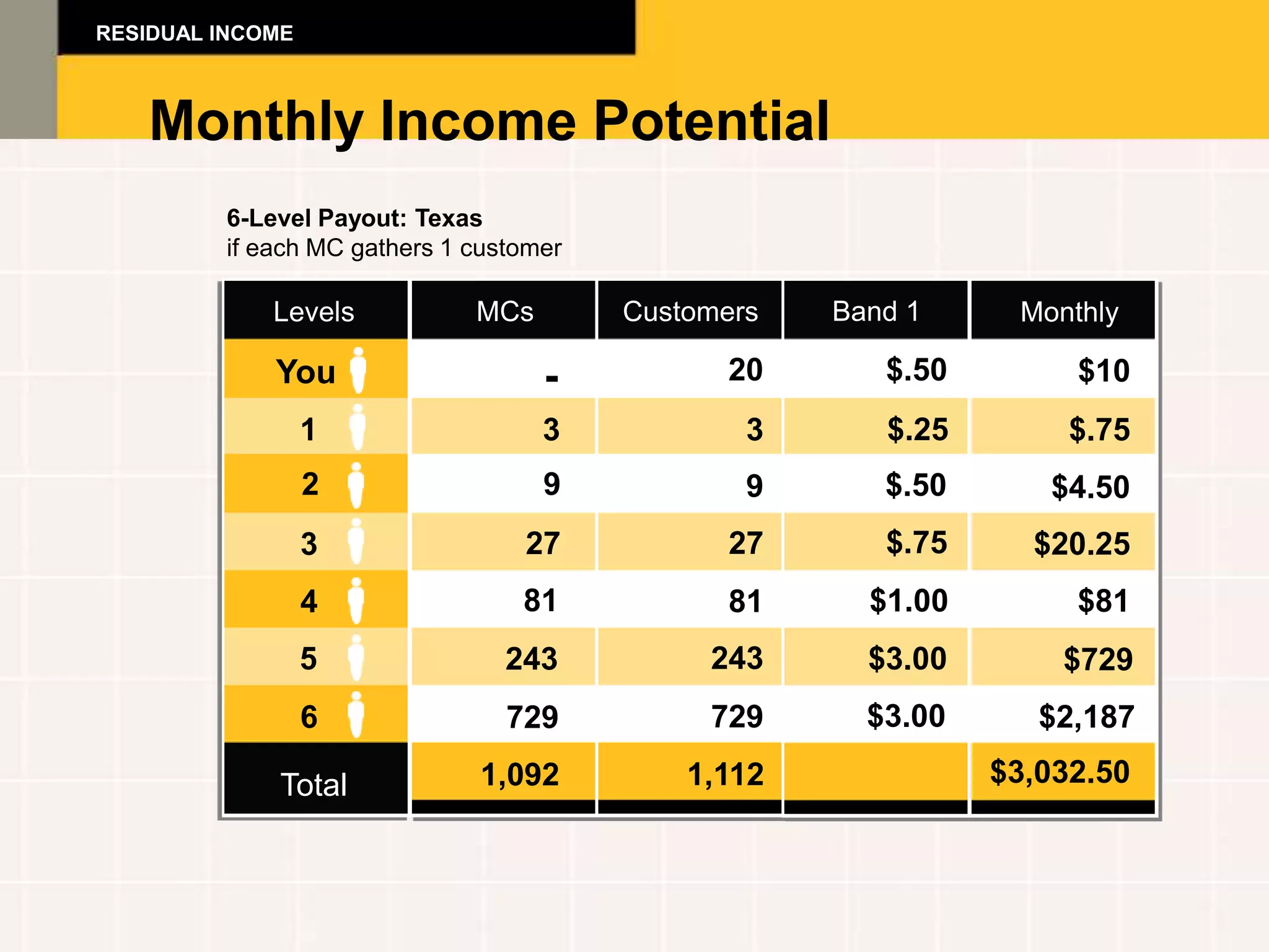RESIDUAL INCOME



    Monthly Income Potential
         6-Level Payout: Texas
         if each MC gathers 1 customer

             Levels           MCs        Customers   Band 1     Monthly

             You                    -          20       $.50        $10
                  1                 3            3      $.25        $.75
                  2                 9            9      $.50      $4.50
                  3               27            27      $.75     $20.25
                  4               81            81     $1.00        $81
                  5              243          243      $3.00       $729
                  6              729          729      $3.00      $2,187

             Total            1,092          1,112             $3,032.50
 