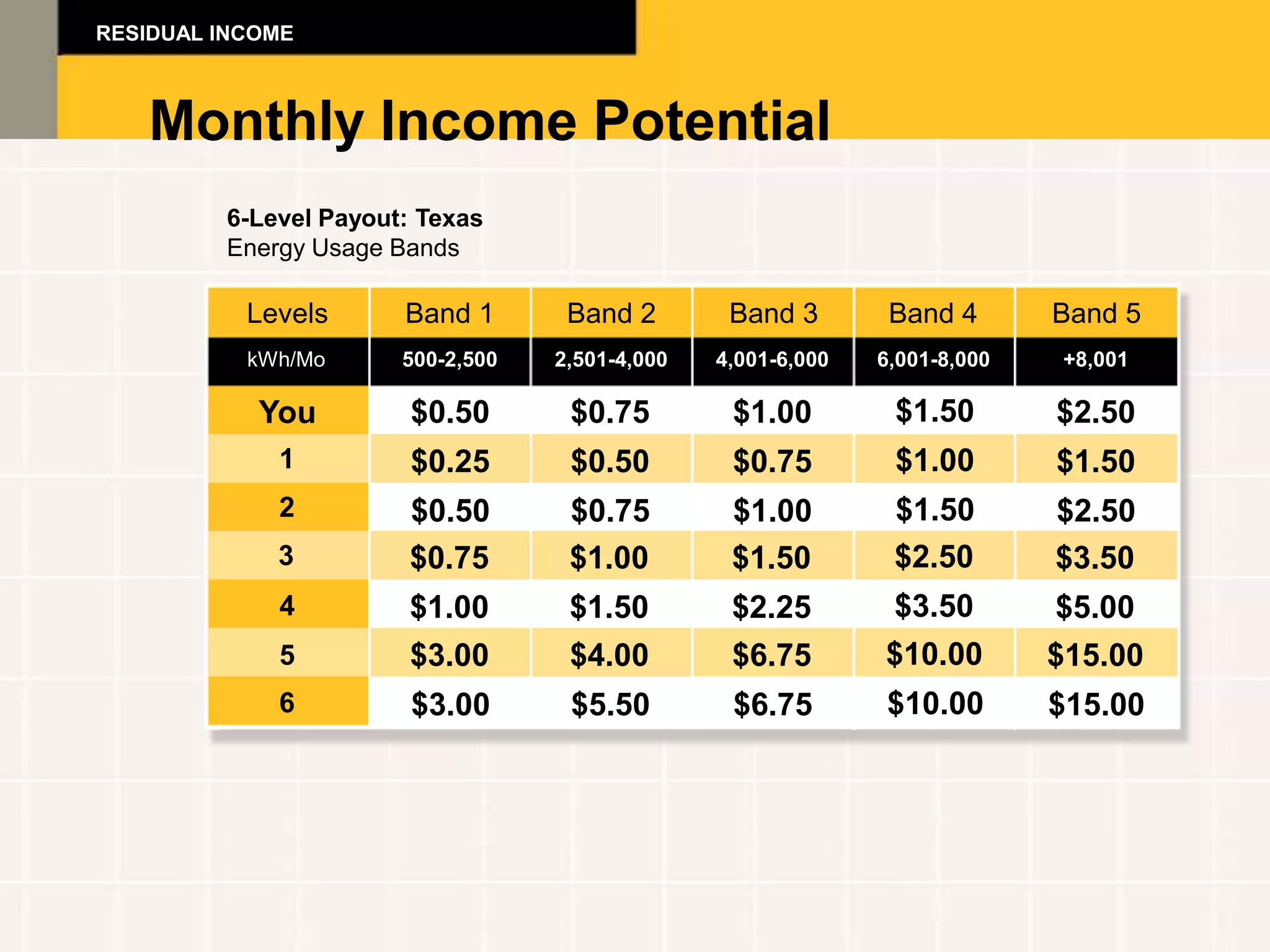 RESIDUAL INCOME



    Monthly Income Potential
         6-Level Payout: Texas
         Energy Usage Bands

           Levels      Band 1          Band 2     Band 3        Band 4       Band 5
           kWh/Mo      500-2,500   2,501-4,000   4,001-6,000   6,001-8,000    +8,001
                                                                                $10
             You                   -              20
            You         $0.50          $0.75      $1.00         $1.50        $2.50
             1          $0.25          $0.50      $0.75         $1.00        $1.50
             2         $0.50           $0.75      $1.00         $1.50        $2.50
             3         $0.75           $1.00      $1.50         $2.50        $3.50
             4         $1.00           $1.50      $2.25         $3.50        $5.00
             5         $3.00           $4.00      $6.75        $10.00        $15.00
             6          $3.00          $5.50      $6.75        $10.00        $15.00
 