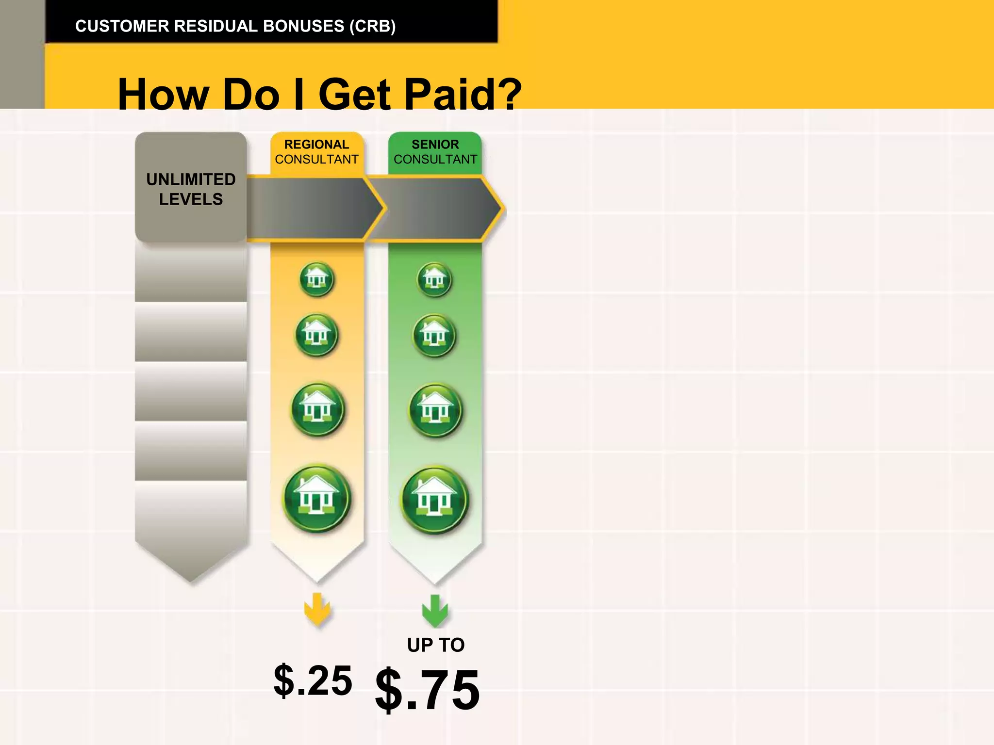 CUSTOMER RESIDUAL BONUSES (CRB)



   How Do I Get Paid?
                    REGIONAL      SENIOR
                   CONSULTANT   CONSULTANT
      UNLIMITED
       LEVELS




                                  UP TO

                   $.25         $.75
 