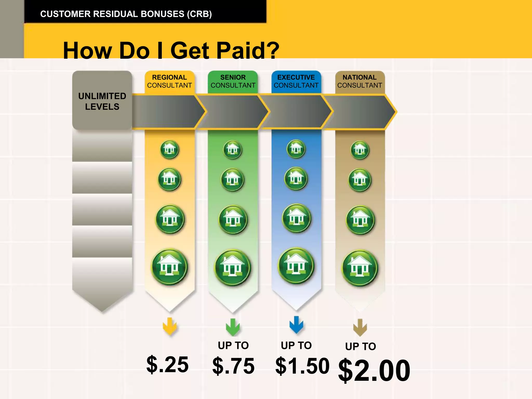 CUSTOMER RESIDUAL BONUSES (CRB)



   How Do I Get Paid?
                    REGIONAL      SENIOR      EXECUTIVE    NATIONAL
                   CONSULTANT   CONSULTANT   CONSULTANT   CONSULTANT
      UNLIMITED
       LEVELS




                                  UP TO       UP TO        UP TO

                   $.25         $.75 $1.50                $2.00
 