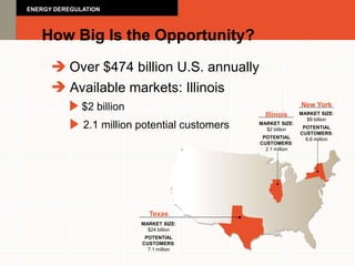 ENERGY DEREGULATION



   How Big Is the Opportunity?
           Over $474 billion U.S. annually
           Available markets: Illinois
              $2 billion                                        New York
                                                  Illinois      MARKET SIZE:
                                                                  $9 billion
              2.1 million potential customers   MARKET SIZE:
                                                  $2 billion     POTENTIAL
                                                                CUSTOMERS:
                                                 POTENTIAL        6.6 million
                                                CUSTOMERS:
                                                  2.1 million




                             Texas
                           MARKET SIZE:
                             $24 billion
                            POTENTIAL
                           CUSTOMERS:
                             7.1 million
 