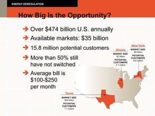 ENERGY DEREGULATION



   How Big Is the Opportunity?
           Over $474 billion U.S. annually
           Available markets: $35 billion
                                                              New York
           15.8 million potential customers     Illinois      MARKET SIZE:
                                                                $9 billion
                                              MARKET SIZE:
                                                               POTENTIAL
           More than 50% still                  $2 billion
                                               POTENTIAL
                                                              CUSTOMERS:
                                                                6.6 million
                                              CUSTOMERS:
           have not switched                    2.1 million



           Average bill is
           $100-$250
           per month
                          Texas
                        MARKET SIZE:
                          $24 billion
                         POTENTIAL
                        CUSTOMERS:
                          7.1 million
 
