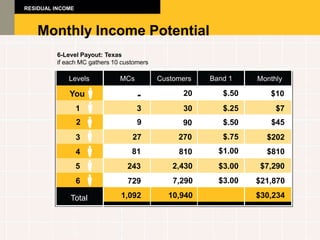 RESIDUAL INCOME



    Monthly Income Potential
         6-Level Payout: Texas
         if each MC gathers 10 customers

             Levels           MCs          Customers   Band 1    Monthly

             You                    -            20       $.50      $10
                  1                 3            30       $.25        $7
                  2                 9            90       $.50      $45
                  3               27            270       $.75     $202
                  4               81            810      $1.00     $810
                  5             243            2,430     $3.00    $7,290
                  6             729            7,290     $3.00   $21,870

             Total            1,092          10,940              $30,234
 