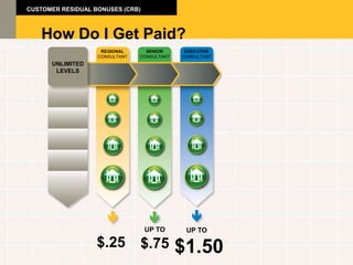 CUSTOMER RESIDUAL BONUSES (CRB)



   How Do I Get Paid?
                    REGIONAL      SENIOR      EXECUTIVE
                   CONSULTANT   CONSULTANT   CONSULTANT
      UNLIMITED
       LEVELS




                                  UP TO       UP TO

                   $.25         $.75         $1.50
 