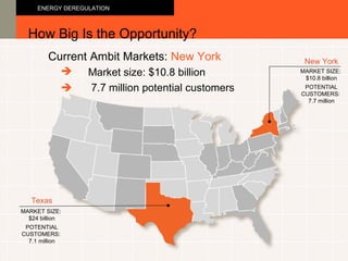 Current Ambit Markets:  New York How Big Is the Opportunity? ENERGY DEREGULATION   7.7 million potential customers New York MARKET SIZE:  $10.8 billion POTENTIAL CUSTOMERS:  7.7 million Texas MARKET SIZE:  $24 billion POTENTIAL CUSTOMERS:  7.1 million   Market size: $10.8 billion 