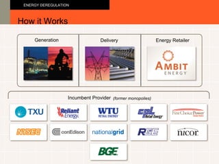 How it Works ENERGY DEREGULATION Incumbent Provider   (former monopolies) Generation Delivery Energy Retailer 