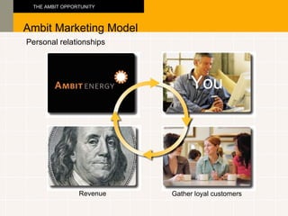 Personal relationships You Revenue Gather loyal customers Ambit Marketing Model THE AMBIT OPPORTUNITY 
