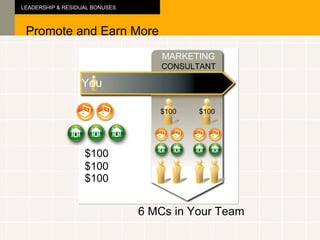 MARKETING CONSULTANT You $100 $100 $100 Promote and Earn More $100 $100 LEADERSHIP & RESIDUAL BONUSES 6 MCs in Your Team 