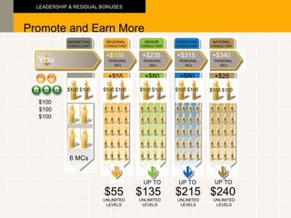 $100 $100 $100 MARKETING CONSULTANT REGIONAL CONSULTANT 6 MCs +$55 Promote and Earn More LEADERSHIP & RESIDUAL BONUSES You $100 $100 +$155 PERSONAL  MCs +$155 NATIONAL CONSULTANT UNLIMITED LEVELS +$25 $240 $ $ $ $ $ $ $ $ $ $ $ $ $ $ $ $ $ $ $ $ $100 $100 PERSONAL  MCs UP TO +$340 EXECUTIVE CONSULTANT +$80 $215 UNLIMITED LEVELS $ $ $ $ $ $ $ $ $ $ $ $ $ $ $ $ $ $ $ $ $100 $100 +$315 PERSONAL  MCs UP TO UNLIMITED LEVELS SENIOR CONSULTANT +$80 $135 $ $ $ $ $ $ $ $ $ $ $ $ $ $ $ $ $ $ $ $ $100 $100 +$235 PERSONAL  MCs UP TO $ $ $ $ $ $ $ $ $ UNLIMITED LEVELS $55 $ $ $ $ $ $ $ $ $ $ $ $ $100 $100 