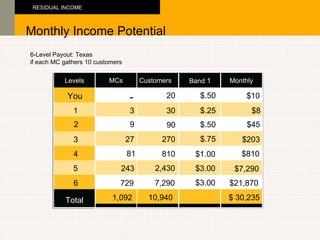 6-Level Payout: Texas if each MC gathers 10 customers Levels You 1 2 3 4 5 6 Total Monthly Income Potential RESIDUAL INCOME MCs - 3 9 27 81 243 729 1,092 Customers 20 30 90 270 810 2,430 7,290 10,940 Band  1 $.50 $.50 $.75 $3.00 $.25 $1.00 $3.00 Monthly $10 $8 $203 $810 $  30,235 $21,870 $7,290 $45 
