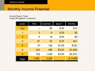 Levels You 1 2 3 4 5 6 Total Monthly Income Potential RESIDUAL INCOME 6-Level Payout: Texas if each MC gathers 2 customers MCs - 3 9 27 81 243 729 1,092 Customers 20 6 18 54 162 486 1,458 2,204 Band  1 $.50 $.50 $.75 $3.00 $.25 $1.00 $3.00 Monthly $10 $2 $41 $162 $  6,056 $4,374 $1,458 $9 