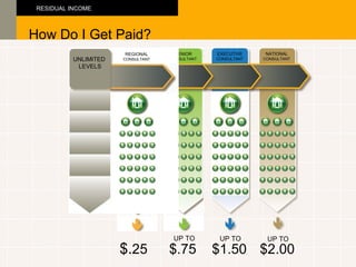 $. 25 How Do I Get Paid? RESIDUAL INCOME UNLIMITED  LEVELS REGIONAL CONSULTANT NATIONAL CONSULTANT $2.00 UP TO EXECUTIVE CONSULTANT $1.50 UP TO $.75 UP TO SENIOR CONSULTANT 