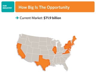 OUR
INDUSTRY How Big Is The Opportunity
 Current Market: $71.9 billion
 