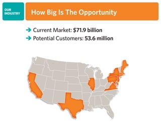 OUR
INDUSTRY How Big Is The Opportunity
 Current Market: $71.9 billion
 Potential Customers: 53.6 million
 