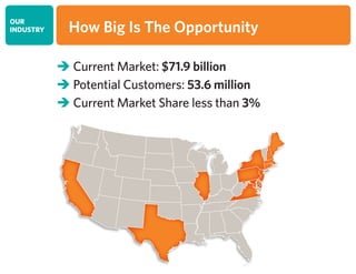 OUR
INDUSTRY
 Current Market: $71.9 billion
 Potential Customers: 53.6 million
 Current Market Share less than 3%
How Big Is The Opportunity
 