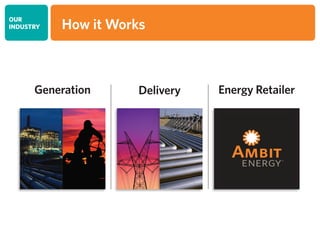 OUR
INDUSTRY
Generation Delivery Energy Retailer
How it Works
 