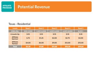 AFFILIATE
PROGRAM Potential Revenue
Levels Band 1 Band 2 Band 3 Band 4 Band 5
KWh/Mo 500-2,500 2,501-4,000 4,001-6,000 6,001-8,000 8,001+
6 Levels Up $.10 $.10 $.10 $.10 $.10
Affiliate
Sponsor
$.75 $1.25 $2.00 $2.75 $4.00
Affiliate
Partner
$4.00 $6.00 $9.00 $12.00 $15.00
Total $5.35 $7.85 $11.60 $15.35 $19.60
Texas - Residential
 