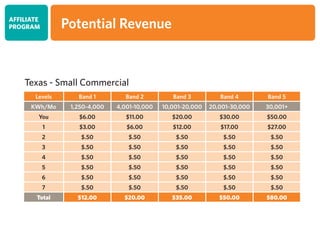 AFFILIATE
PROGRAM Potential Revenue
Levels Band 1 Band 2 Band 3 Band 4 Band 5
KWh/Mo 1,250-4,000 4,001-10,000 10,001-20,000 20,001-30,000 30,001+
You $6.00 $11.00 $20.00 $30.00 $50.00
1 $3.00 $6.00 $12.00 $17.00 $27.00
2 $.50 $.50 $.50 $.50 $.50
3 $.50 $.50 $.50 $.50 $.50
4 $.50 $.50 $.50 $.50 $.50
5 $.50 $.50 $.50 $.50 $.50
6 $.50 $.50 $.50 $.50 $.50
7 $.50 $.50 $.50 $.50 $.50
Total $12.00 $20.00 $35.00 $50.00 $80.00
Texas - Small Commercial
 