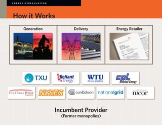 E N E R GY D E R E G U L AT I O N




    How it Works
               Generation                      Delivery                 Energy Retailer




                                                               Found out website pdf
                                                               Recreate PMS




First Choice Power
             Simply Better
                             TM




                                                                                       nicor
                                                                                           ®




                                       Incumbent Provider
                                         (Former monopolies)
 