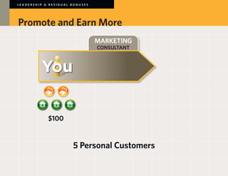 LEADERSHIP & RESIDUAL BONUSES




Promote and Earn More
                                MARKETING
                                CONSULTANT




            $100


                      5 Personal Customers
 