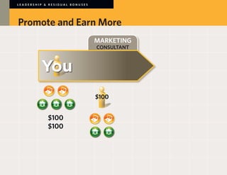 LEADERSHIP & RESIDUAL BONUSES




Promote and Earn More
                                MARKETING
                                CONSULTANT




                                $100


            $100
            $100
 