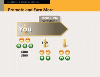 LEADERSHIP & RESIDUAL BONUSES




Promote and Earn More
                                MARKETING
                                CONSULTANT




                                $100


            $100
            $100
 