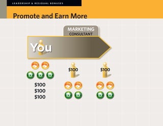 LEADERSHIP & RESIDUAL BONUSES




Promote and Earn More
                                MARKETING
                                CONSULTANT




                                $100         $100


            $100
            $100
            $100
 