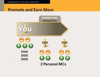 LEADERSHIP & RESIDUAL BONUSES




Promote and Earn More
                                MARKETING
                                 CONSULTANT




                                $100          $100


            $100
            $100
            $100
                                2 Personal MCs
 