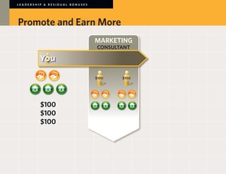 LEADERSHIP & RESIDUAL BONUSES




Promote and Earn More
                                MARKETING
                                CONSULTANT




                                $100   $100




         $100
         $100
         $100
 