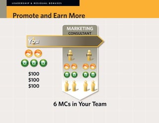 LEADERSHIP & RESIDUAL BONUSES




Promote and Earn More
                                MARKETING
                                CONSULTANT




                                $100   $100




         $100
         $100
         $100


                        6 MCs in Your Team
 
