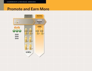 LEADERSHIP & RESIDUAL BONUSES




Promote and Earn More
                   MARKETING       REGIONAL
                    CONSULTANT    CONSULTANT


                                   +$155
                                   PERSONAL
                                      MCs


                                    +$55

               	   $100	 $100 	   $100	 $100

        $100
        $100
        $100




                     6 MCs
 