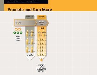 LEADERSHIP & RESIDUAL BONUSES




Promote and Earn More
                   MARKETING             REGIONAL
                    CONSULTANT       CONSULTANT


                                         +$155
                                         PERSONAL
                                            MCs


                                          +$55

               	   $100	 $100 	     $100	 $100

        $100
        $100                      	 $	    $	   $	   $
        $100
                                  	 $	    $	   $	   $


                                  	 $	    $	   $	   $


                                  	 $	    $	   $	   $


                                  	 $	    $	   $	   $
                     6 MCs




                                     $    55
                                  UNLIMITED
                                   LEVELS
 