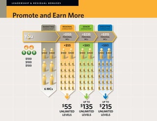 LEADERSHIP & RESIDUAL BONUSES




Promote and Earn More
                   MARKETING             REGIONAL              SENIOR            EXECUTIVE
                    CONSULTANT       CONSULTANT            CONSULTANT            CONSULTANT


                                         +$155                 +$235                 +$315
                                         PERSONAL              PERSONAL              PERSONAL
                                            MCs                   MCs                   MCs


                                          +$55                 +$80                  +$80

               	   $100	 $100 	     $100	 $100 	         $100	 $100 	          $100	 $100

        $100
        $100                      	 $	    $	   $	   $   	 $	    $	   $	   $   	 $	    $	   $	   $
        $100
                                  	 $	    $	   $	   $   	 $	    $	   $	   $   	 $	    $	   $	   $


                                  	 $	    $	   $	   $   	 $	    $	   $	   $   	 $	    $	   $	   $


                                  	 $	    $	   $	   $   	 $	    $	   $	   $   	 $	    $	   $	   $


                                  	 $	    $	   $	   $   	 $	    $	   $	   $   	 $	    $	   $	   $
                     6 MCs



                                                                UP TO                 UP TO
                                     $    55              $    135               $   215
                                  UNLIMITED              UNLIMITED             UNLIMITED
                                   LEVELS                 LEVELS                LEVELS
 