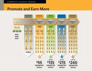 LEADERSHIP & RESIDUAL BONUSES




Promote and Earn More
                   MARKETING             REGIONAL              SENIOR            EXECUTIVE             NATIONAL
                    CONSULTANT       CONSULTANT            CONSULTANT            CONSULTANT            CONSULTANT


                                         +$155                 +$235                 +$315                 +$340
                                         PERSONAL              PERSONAL              PERSONAL              PERSONAL
                                            MCs                   MCs                   MCs                   MCs


                                          +$55                 +$80                  +$80                  +$25

               	   $100	 $100 	     $100	 $100 	         $100	 $100 	          $100	 $100 	          $100	 $100

        $100
        $100                      	 $	    $	   $	   $   	 $	    $	   $	   $   	 $	    $	   $	   $   	 $	    $	   $	   $
        $100
                                  	 $	    $	   $	   $   	 $	    $	   $	   $   	 $	    $	   $	   $   	 $	    $	   $	   $


                                  	 $	    $	   $	   $   	 $	    $	   $	   $   	 $	    $	   $	   $   	 $	    $	   $	   $


                                  	 $	    $	   $	   $   	 $	    $	   $	   $   	 $	    $	   $	   $   	 $	    $	   $	   $


                                  	 $	    $	   $	   $   	 $	    $	   $	   $   	 $	    $	   $	   $   	 $	    $	   $	   $
                     6 MCs



                                                                UP TO                 UP TO                 UP TO
                                     $    55              $    135               $   215              $    240
                                  UNLIMITED              UNLIMITED             UNLIMITED             UNLIMITED
                                   LEVELS                 LEVELS                LEVELS                LEVELS
 