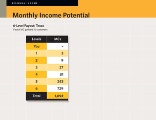 RESIDUAL INCOME




Monthly Income Potential
6-Level Payout: Texas
if each MC gathers 10 customers


           	    Levels	           MCs

           	      You	                  –			   	
           	        1	                  3	
           	        2	                  9	
           	        3	              27	
           	        4	              81	
           	        5	             243	
           	        6	             729	

           	     Total	           1,092
 