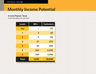 RESIDUAL INCOME




Monthly Income Potential
6-Level Payout: Texas
if each MC gathers 10 customers


           	    Levels	           MCs	     Customers		

           	      You	                –	       20		      	
           	        1	                3	       30		      	
           	        2	                9	       90			
           	        3	               27	      270		      	
           	        4	               81	      810			
           	        5	             243	      2,430			
           	        6	             729	      7,290			

           	     Total	           1,092	    10,940
 