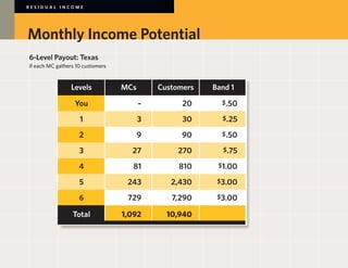 RESIDUAL INCOME




Monthly Income Potential
6-Level Payout: Texas
if each MC gathers 10 customers


           	    Levels	           MCs	     Customers	   Band 1	

           	      You	                –	         20		     $.50	

           	        1	                3	         30		      $.25	

           	        2	                9	         90		     $.50	

           	        3	               27	        270		      $.75	

           	        4	               81	        810		 $1.00	
           	        5	             243	       2,430		 $3.00	
           	        6	             729	       7,290		 $3.00	

           	     Total	           1,092	     10,940		
 