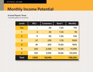 RESIDUAL INCOME




Monthly Income Potential
6-Level Payout: Texas
if each MC gathers 10 customers


           	    Levels	           MCs	     Customers	   Band 1	   Monthly	

           	      You	                –	         20		     $.50		       $10	

           	        1	                3	         30		      $.25		       $8	

           	        2	                9	         90		     $.50		      $45	

           	        3	               27	        270		      $.75		    $203	

           	        4	               81	        810		 $1.00		        $810	

           	        5	             243	       2,430		 $3.00		 $7,290	
           	        6	             729	       7,290		 $3.00		 $21,870	

           	     Total	           1,092	     10,940			            $30,236
 