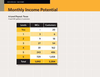 RESIDUAL INCOME




Monthly Income Potential
6-Level Payout: Texas
if each MC gathers 2 customers


           	    Levels	          MCs	     Customers	

           	      You	               –	         20		
           	        1	               3	          6	
           	        2	               9	         18	
           	        3	              27	         54	
           	        4	              81	        162	
           	        5	            243	         486	
           	        6	            729	       1,458	

           	     Total	          1,092	      2,204
 