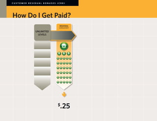 CUSTOMER RESIDUAL BONUSES (CRB)




How Do I Get Paid?
                           REGIONAL
                           CONSULTANT

             UNLIMITED
             UNLIMITED
              LEVELS
              LEVELS




                          $
                            .25
 
