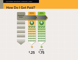 CUSTOMER RESIDUAL BONUSES (CRB)




How Do I Get Paid?
                           REGIONAL         SENIOR
                           CONSULTANT   CONSULTANT

             UNLIMITED
             UNLIMITED
              LEVELS
              LEVELS




                                         UP TO
                          $
                            .25         $
                                         .75
 