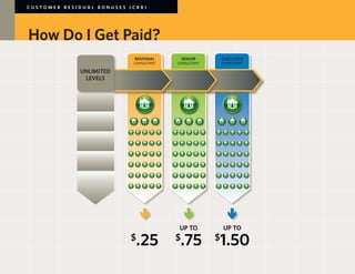 CUSTOMER RESIDUAL BONUSES (CRB)




How Do I Get Paid?
                           REGIONAL         SENIOR       EXECUTIVE
                           CONSULTANT   CONSULTANT       CONSULTANT

             UNLIMITED
             UNLIMITED
              LEVELS
              LEVELS




                                         UP TO           UP TO
                          $
                            .25         $
                                         .75         1.50
                                                     $
 