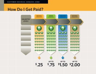 CUSTOMER RESIDUAL BONUSES (CRB)




How Do I Get Paid?
                           REGIONAL         SENIOR       EXECUTIVE    NATIONAL
                           CONSULTANT   CONSULTANT       CONSULTANT   CONSULTANT

             UNLIMITED
             UNLIMITED
              LEVELS
              LEVELS




                                         UP TO           UP TO         UP TO
                          $
                            .25         $
                                         .75         1.50 $2.00
                                                     $
 