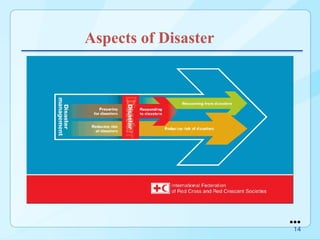Aspects of Disaster
●●●
14
 