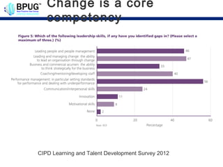 Change is a core
   competency




CIPD Learning and Talent Development Survey 2012
 
