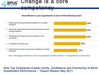 Change is a core
                      competency
                          How effective is your organization at each of the following areas?


 1. Achieving the desired operational goals from change from
                      Achieving the desired operational goals
                                                                                                                43%
     initiatives                      change initiatives


 2. Improving organizational financial performance through
                    Improving organizational financial performance
                                 through change initiatives                                                     43%
     change initiatives

 3. Identifying the changes that are necessary to necessary to be
                     Identifying the changes that are be
                                        successful                                                              43%
     successful


 4. Changing at the right pace             Changing at the right pace                                   35%

 5. Sustaining the positive impactpositive impact fromat least for
                    Sustaining the from changes for changes
     five years                     at least five years                                             31%

    Note: Percentages indicate the number of respondents indicating “effective” or “highly effective” in these areas.




How Top Companies Create Clarity, Confidence and Community to Build
Sustainable Performance – Towers Watson May 2011
 